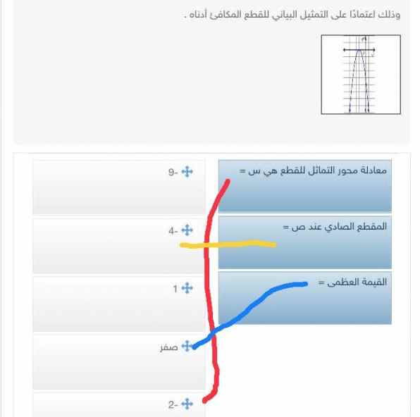 صل الأعمدة التالية بما يقابلها من إجابات مناسبه. وذلك اعتماداً على التمثيل البياني للقطع المكافئ