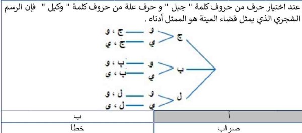 عند اختيار حرف من حروف كلمة "جبل" وحرف علة من حروف كلمة "وكيل" فإن الرسم الشجري الذي يمثل فضاء العينة هو الممثل أدناه